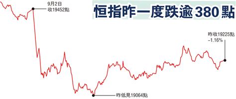 憂美續打壓中國科企 科技股捱沽 恒指見逾5個半月新低 19000關告急 財經 香港文匯網