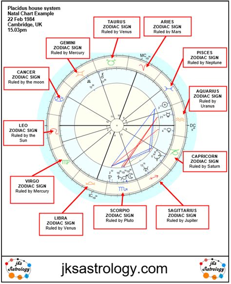 Understanding An Astrology Chart Natal Birth Diagram