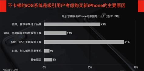 史上最貴iphone來臨，61 蘋果用戶會買，66 安卓用戶不考慮！ 每日頭條