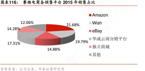 赛维电商各销售平台2015年销售占比行行查行业研究数据库