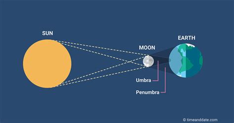 Eclipse Anel de Fogo quando será o fenômeno e como vê lo do Brasil