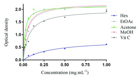 Ferric Reducing Antioxidant Power Frap Of Erodium Arborescens Aerial