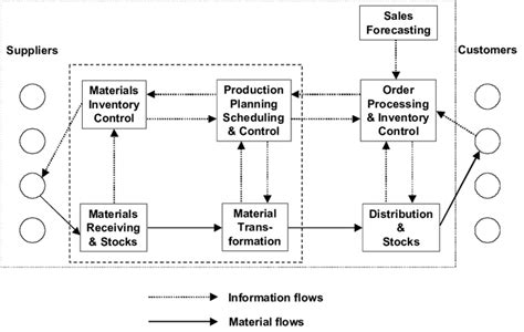 Production And The Order Fulfilment Process The Expansion Of The Use Of