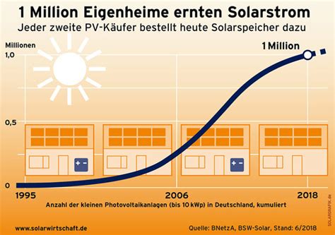 Photovoltaik Zubau Haus Co Magazin