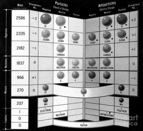 Chart Of Subatomic Particles 1961 Photograph By Science Source