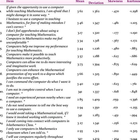 Descriptive Of Computer Attitude Scales Items N 111 Download