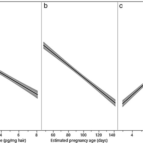 Estimated Model Parameter Slopes And Offspring Sex Ratios Sex Ratios