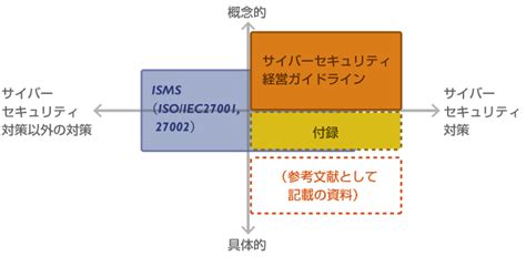 サイバーセキュリティに関するフレームワークとisms～第1回 サイバー経営ガイドとcsf 株式会社nttデータ先端技術