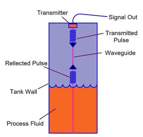 Contact Type Guided Wave Radar Level Transmitter Working