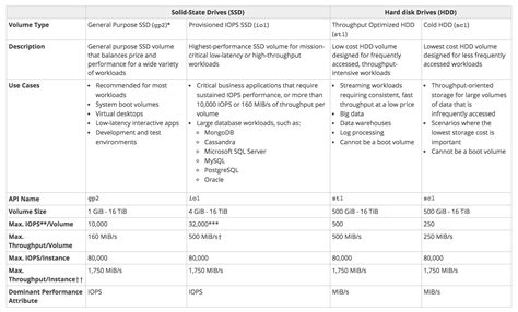 AWS EBS Volume Types