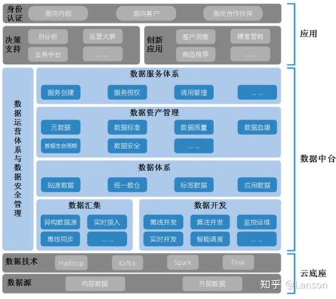 数据中台建设（三）：数据中台架构介绍 知乎