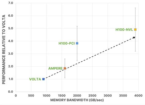 Benchmarking Study Of Echelon Reservoir Simulation Software On Nvidia