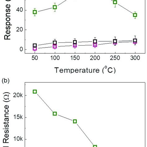 A Dependence Of H 2 Gas Response On Sensing Temperature For 005 Wt