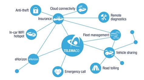 Automotive Telematics - Processors for Telematics Applications ...