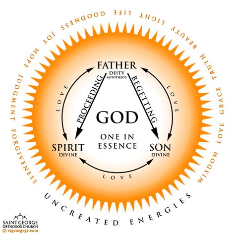 Orthodox Trinity Diagram