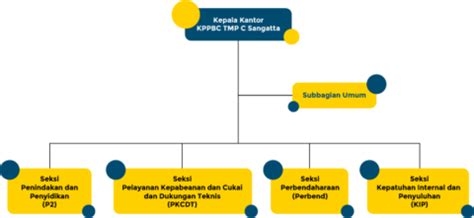 Struktur Organisasi KPPBC TMP C Sangatta