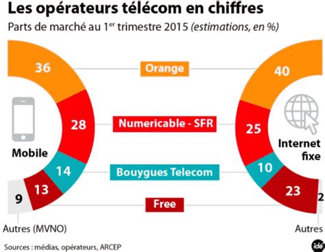 Fusion Orange Et Bouygues T L Le Mariage Bient T Annonc