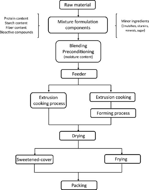 A flow diagram of the extrusion process for production of an expanded... | Download Scientific ...