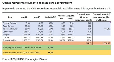 Alta Do ICMS Leite Apresenta Proposta Que Aumenta O Custo Da Cesta