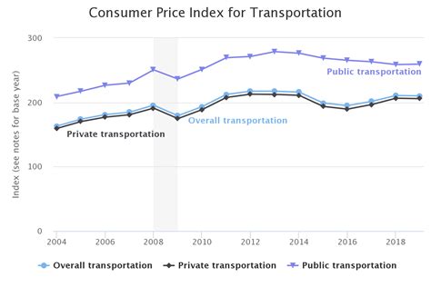 Consumer Price Index for Transportation | Bureau of Transportation ...