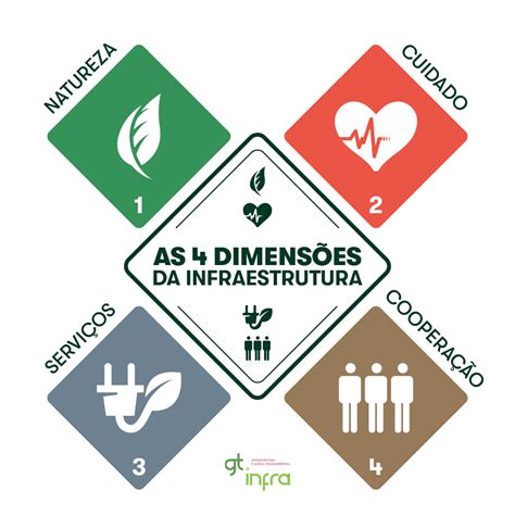 Novo Infogr Fico Mostra As Quatro Dimens Es Para Planejar A