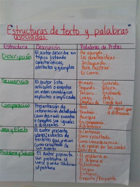 Spanish Text Structures Anchor Chart