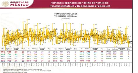 2024 Inicia Con 60 Homicidios En México Alcaldes De México