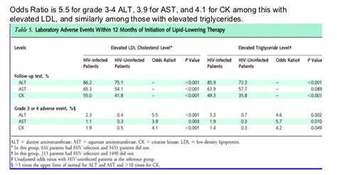 Response Safety Efficacy To Newly Prescribed Lipid Lowering Therapy