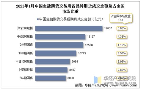 2023年1月中国金融期货交易所期货成交量、成交金额及成交金额占全国市场比重统计华经情报网华经产业研究院