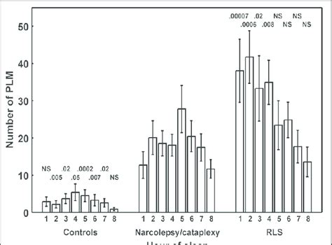 Comparison Among The Distribution Of Number Of Periodic Limb Movements Download Scientific