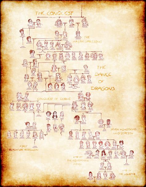 House Targaryen complete Family Tree by poly-m on DeviantArt