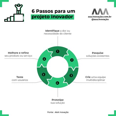 Ciclo Da Inova O Como Impulsionar A Inova O