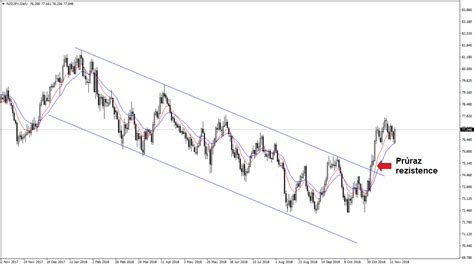 Forex Otestuje Nzd Jpy Prolomenou Rezistenci Kan Lu Fxstreet Cz