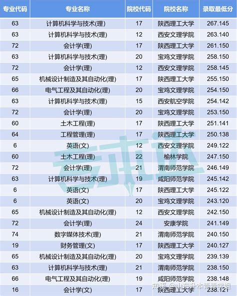 2023年陕西专升本‖录取分数线230以上的院校及专业汇总！ 知乎