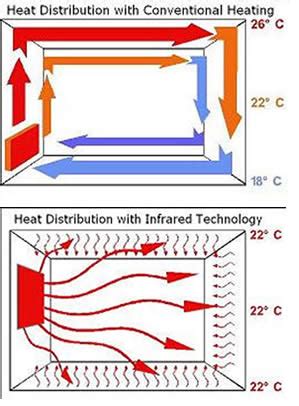 What Is Infrared Heating Infralia