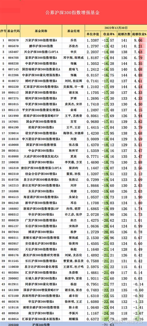 公募量化指数增强基金年度榜单 沪深300etfsh510300 500增强etfsh561550 中证1000etf