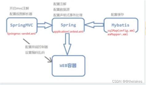 Ssm是什么？ssm框架是什么意思 Csdn博客