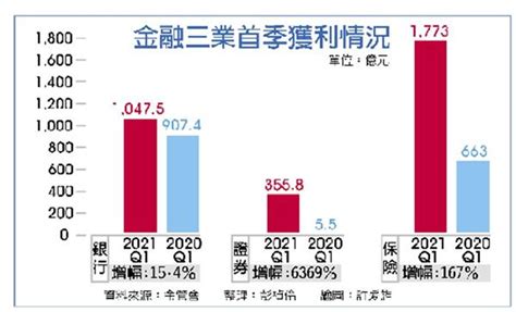 資本市場旺 金融業q1獲利倍增 金融 工商時報