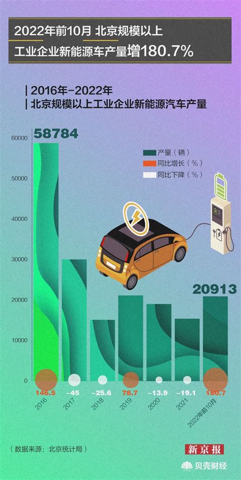 数读｜北京新能源车保有量超50万辆 开放测试道路全国最长腾讯新闻