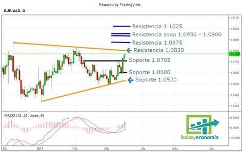 Zonas De Trading Para El Par Euro D Lar Bolsayeconomia