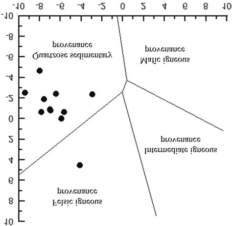 Major Element Provenance Discriminant Function Diagram After Roser