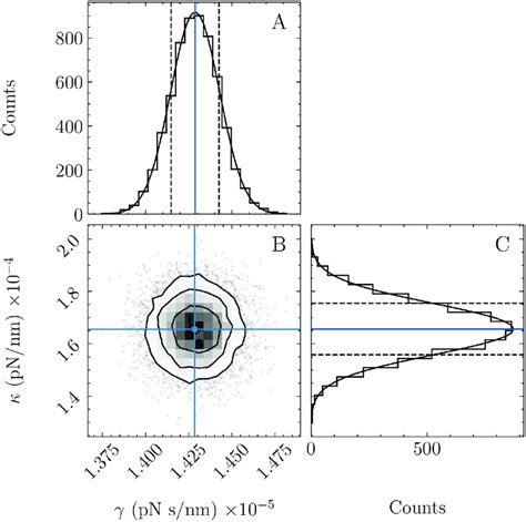 Histograms Of Accepted Steps From MCMC Sampling Of Experimental Data In