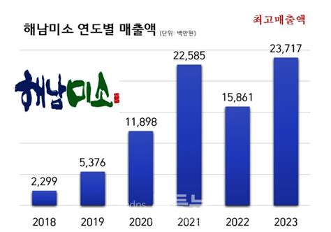 전남 해남군 “온라인 쇼핑몰‘해남미소최대 매출액 237억원” 달성