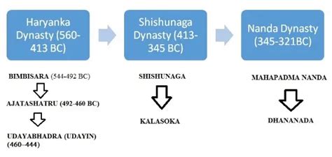 Mahajanapadas and Rise of Magadha - Key Dynasties -Haryanka dynasty ...