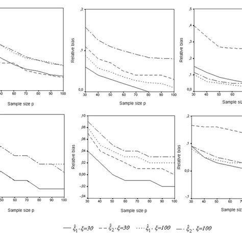 Relative Bias Of The Estimators ξ 1 And ξ 2 When P Varies In Top N