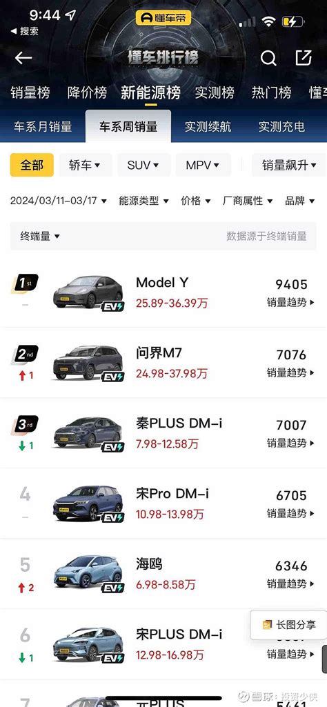 问界m7三月第三周销量7076台，按照这个趋势月销量3万台，全年m7销量36万台。另外m9月销量近8000台，销量还在不 雪球