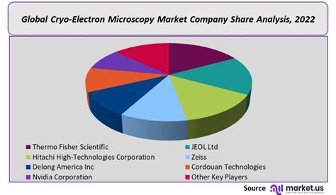 Cryo Electron Microscopy Market Size Share Forecast 2023 2032