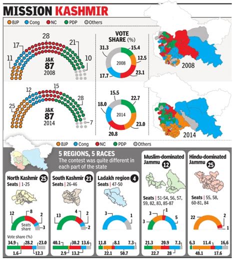 Jammu And Kashmir Elections 2014 Assembly Ls Indpaedia