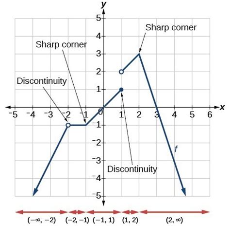 Derivatives Precalculus II Course Sidekick