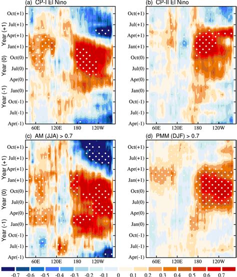 Composite Evolutions Of Equatorial 5S5N Sea Surface Temperature